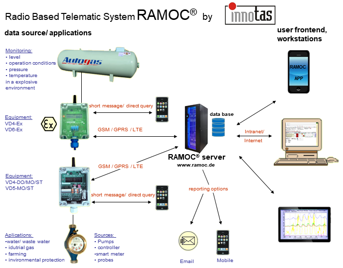 Távoli átviteli rendszer alapelve RAMOC
