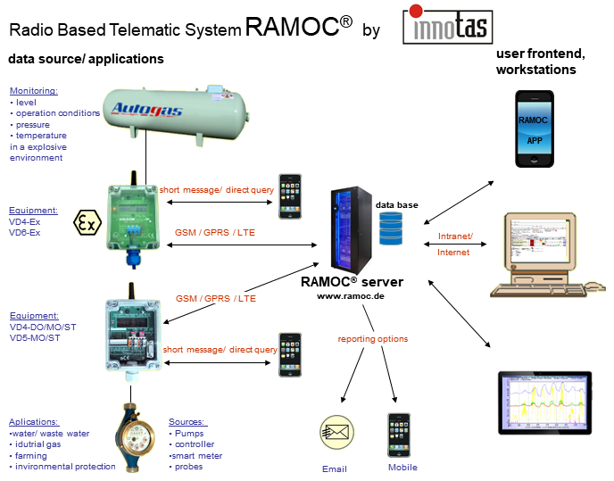 Tvoli tviteli rendszer alapelve RAMOC